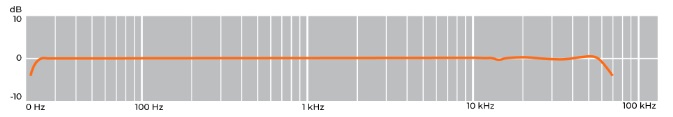 Typical Frequency Response of M50